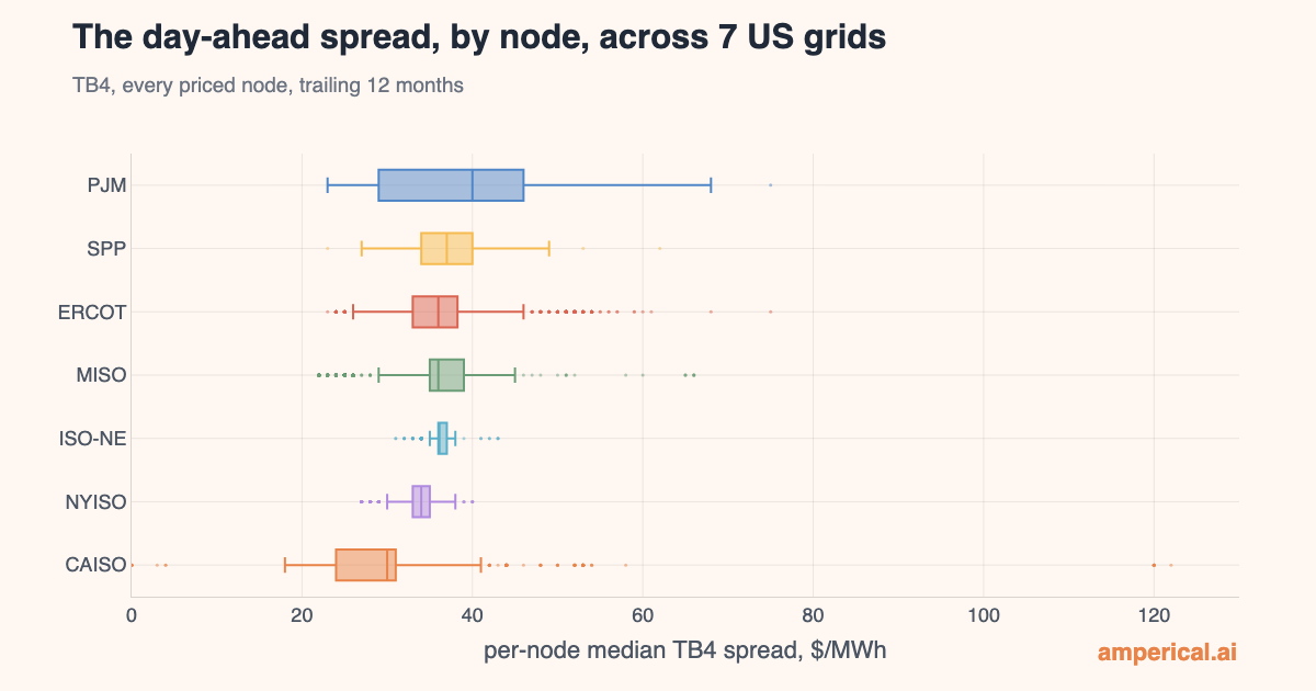 TB4 Day-Ahead Spread by Node Across 7 US Grids | Amperical